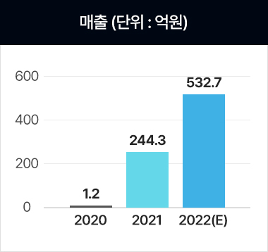 22년 기준 매출 532.7억