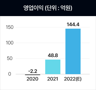 22년 기준 영업이익 144.4억